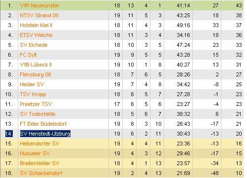 SVHU-Fußballer kommen nicht vom Fleck – 3:5-Niederlage im Kreisderby
