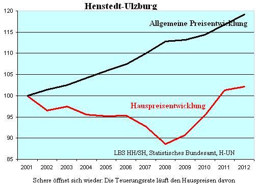 Henstedt-Ulzburgs Eigenheimbesitzer machen Miese